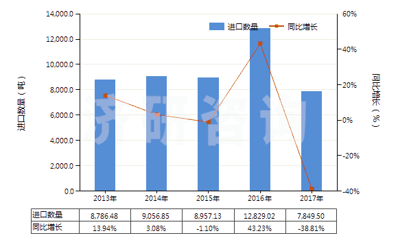 2013-2017年中國剛玉巖、天然剛玉砂、石榴石及其他天然磨料(HS25132000)進(jìn)口量及增速統(tǒng)計